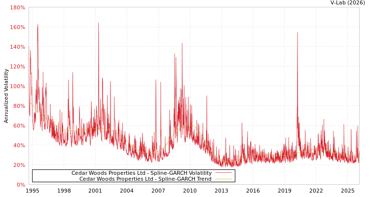 graph of Cedar Woods Properties Ltd SGARCH
