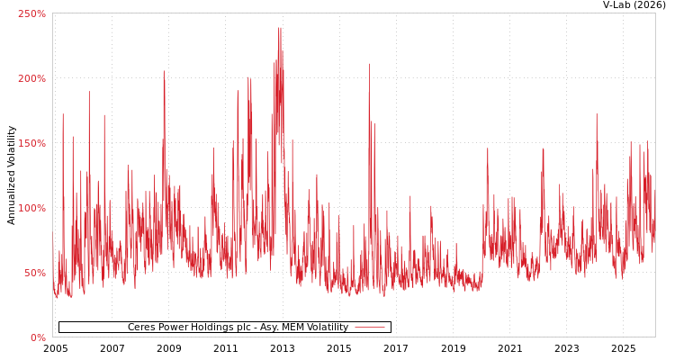 graph of Ceres Power Holdings plc AMEM
