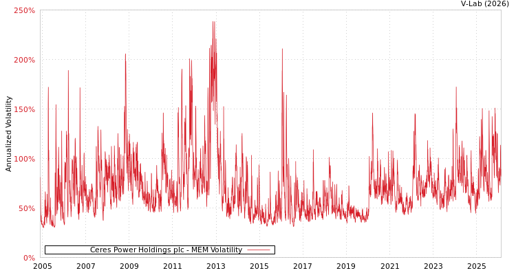 graph of Ceres Power Holdings plc MEM