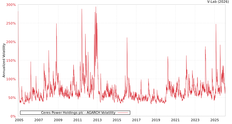 graph of Ceres Power Holdings plc AGARCH
