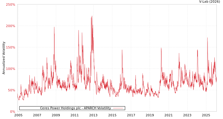 graph of Ceres Power Holdings plc APARCH