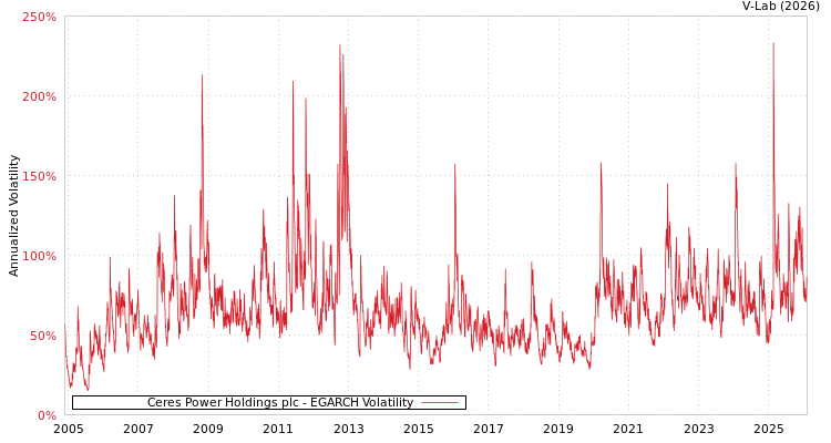 graph of Ceres Power Holdings plc EGARCH