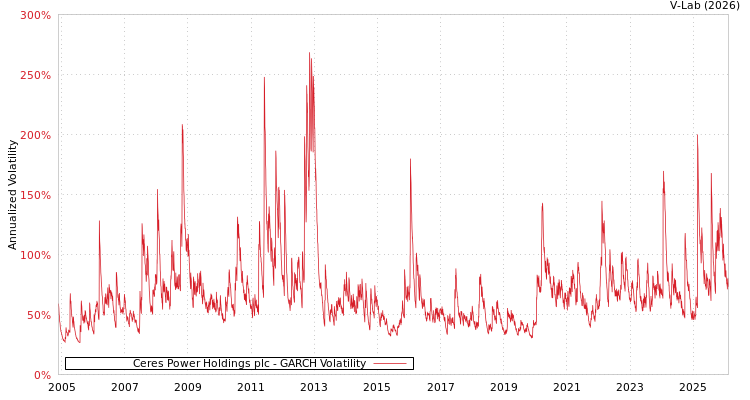 graph of Ceres Power Holdings plc GARCH