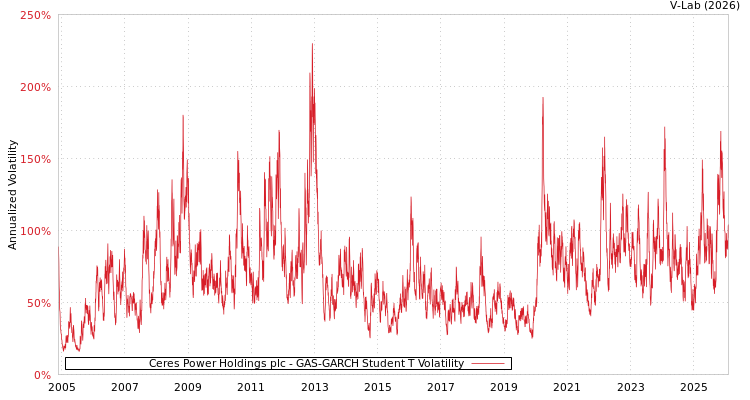 graph of Ceres Power Holdings plc GAS-GARCH-T