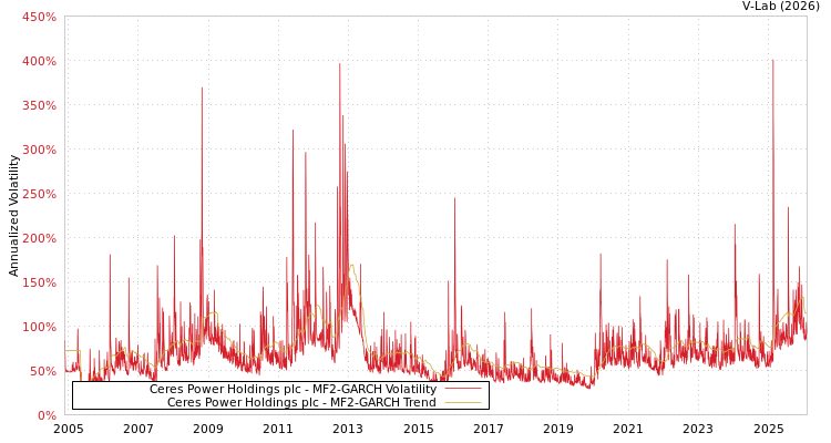 graph of Ceres Power Holdings plc MF2-GARCH