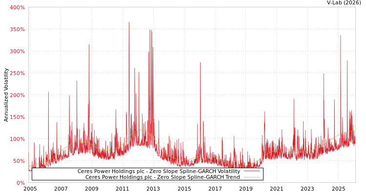 graph of Ceres Power Holdings plc S0GARCH