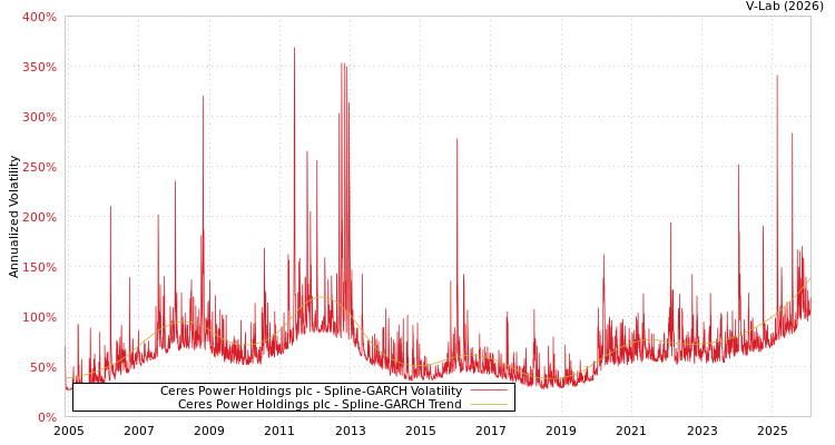 graph of Ceres Power Holdings plc SGARCH