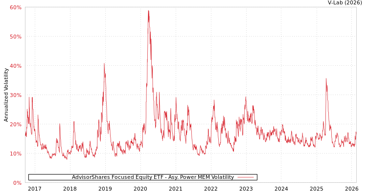 graph of AdvisorShares Focused Equity ETF APMEM