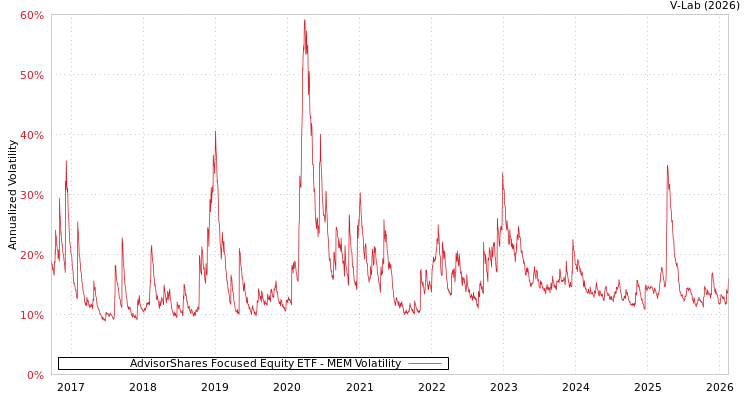 graph of AdvisorShares Focused Equity ETF MEM