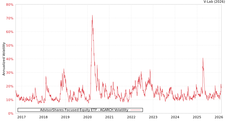 graph of AdvisorShares Focused Equity ETF AGARCH