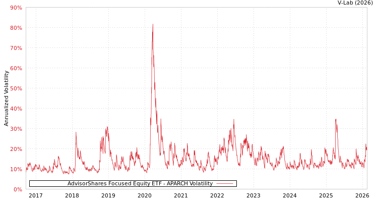 graph of AdvisorShares Focused Equity ETF APARCH