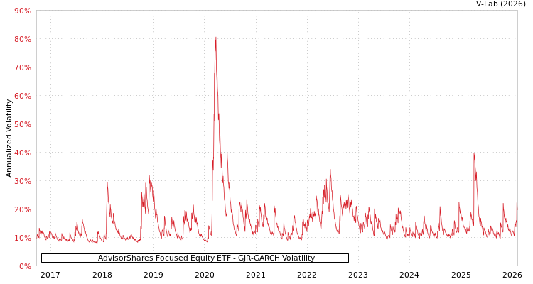 graph of AdvisorShares Focused Equity ETF GJR-GARCH