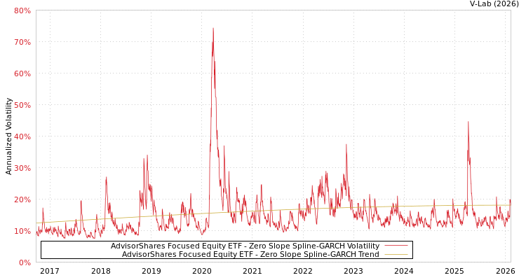 graph of AdvisorShares Focused Equity ETF S0GARCH