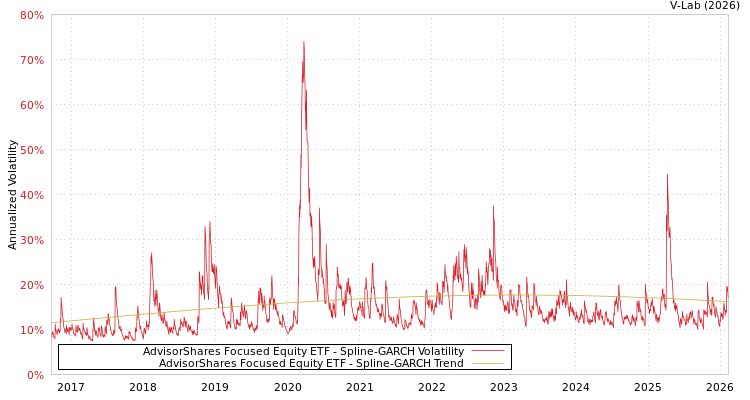 graph of AdvisorShares Focused Equity ETF SGARCH