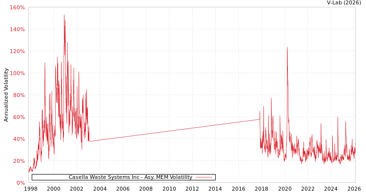 graph of Casella Waste Systems Inc AMEM