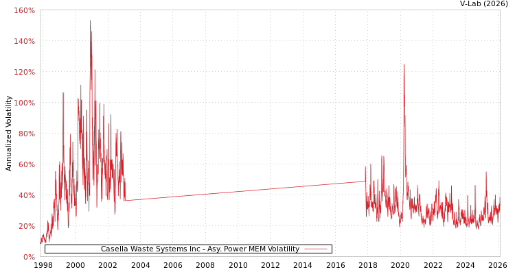 graph of Casella Waste Systems Inc APMEM