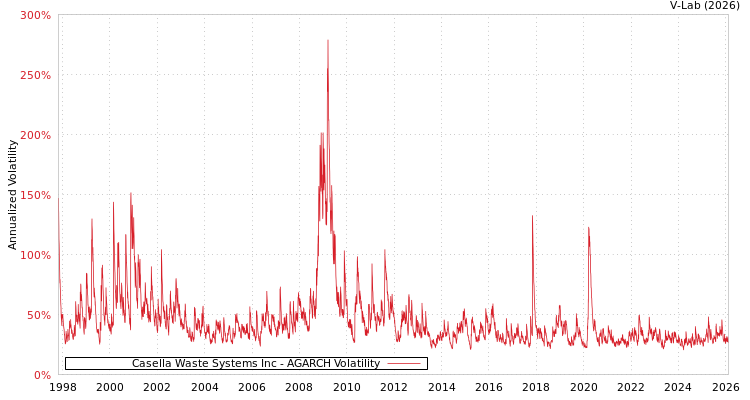 graph of Casella Waste Systems Inc AGARCH