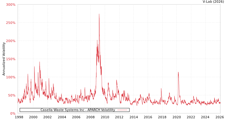 graph of Casella Waste Systems Inc APARCH
