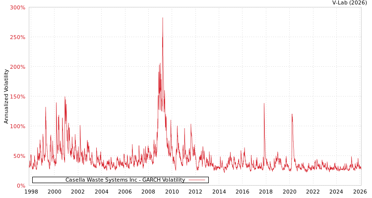 graph of Casella Waste Systems Inc GARCH