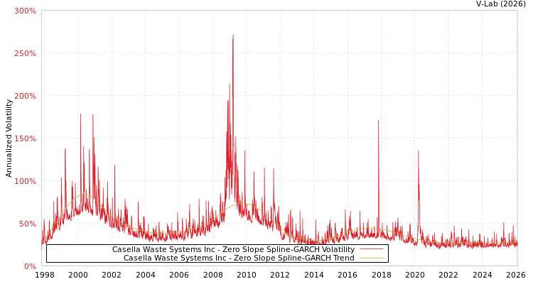 graph of Casella Waste Systems Inc S0GARCH