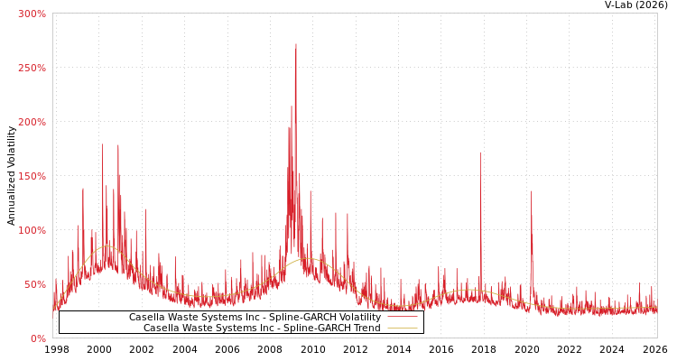 graph of Casella Waste Systems Inc SGARCH