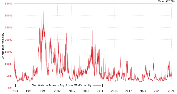 graph of Chai Watana Tanner APMEM