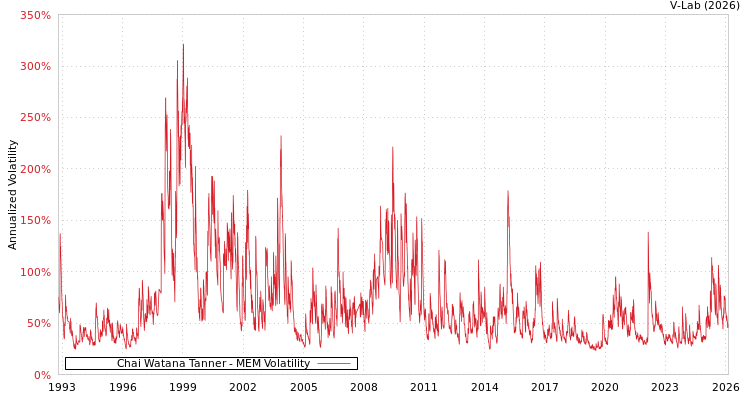 graph of Chai Watana Tanner MEM