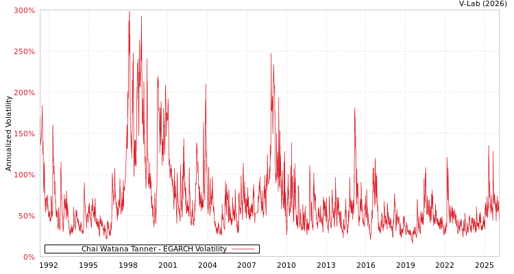 graph of Chai Watana Tanner EGARCH