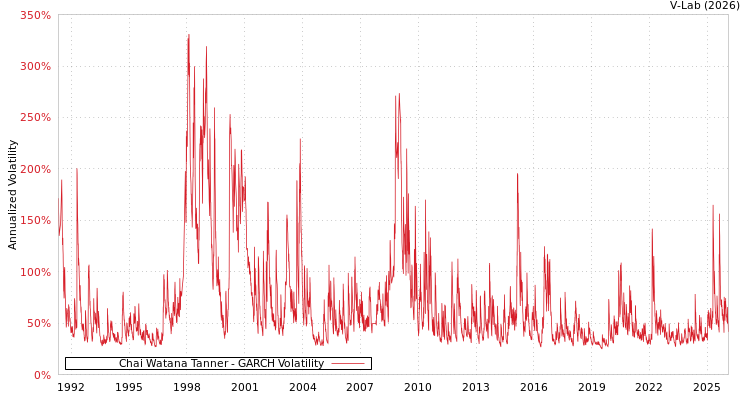 graph of Chai Watana Tanner GARCH