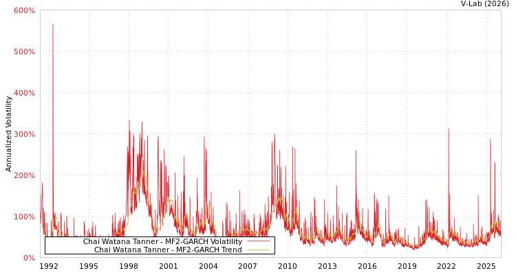 graph of Chai Watana Tanner MF2-GARCH