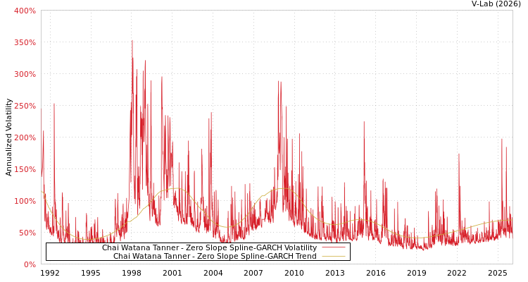 graph of Chai Watana Tanner S0GARCH