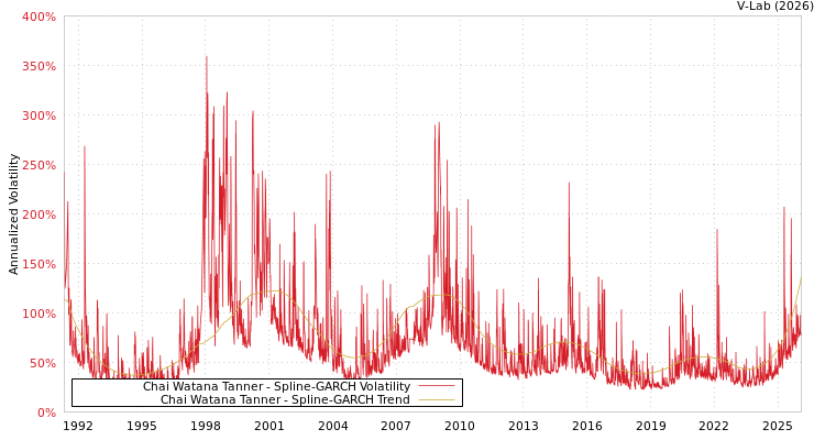 graph of Chai Watana Tanner SGARCH