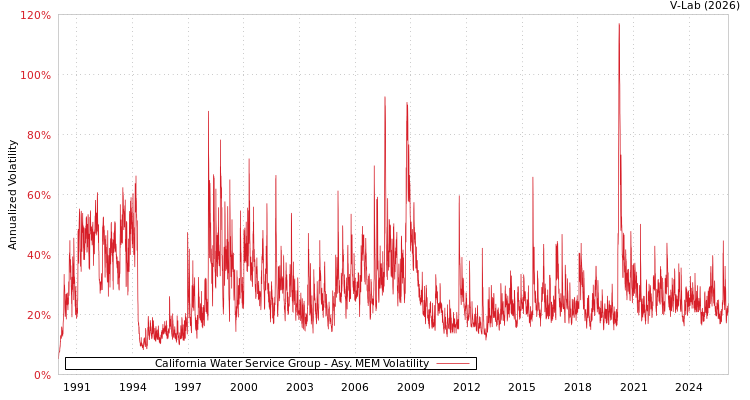 graph of California Water Service Group AMEM