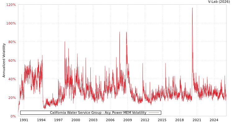 graph of California Water Service Group APMEM