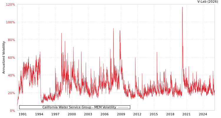 graph of California Water Service Group MEM