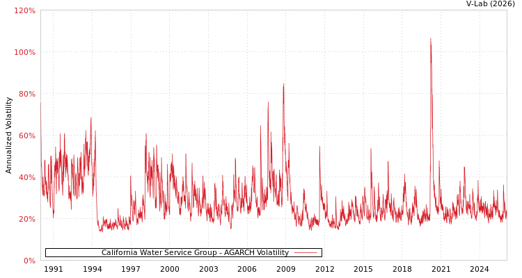 graph of California Water Service Group AGARCH