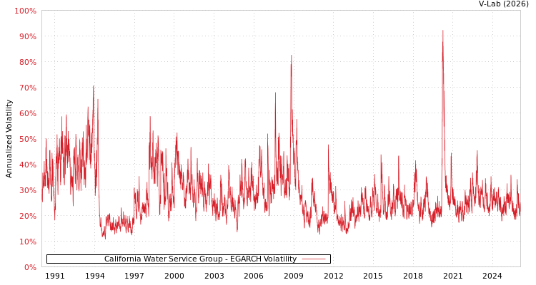graph of California Water Service Group EGARCH