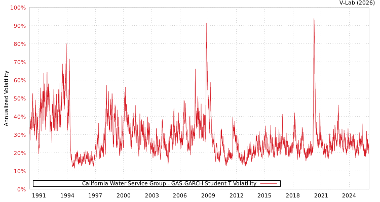 graph of California Water Service Group GAS-GARCH-T