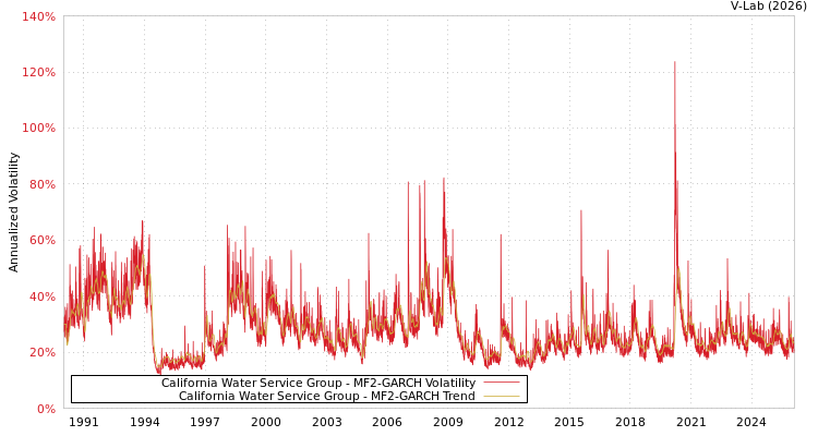graph of California Water Service Group MF2-GARCH