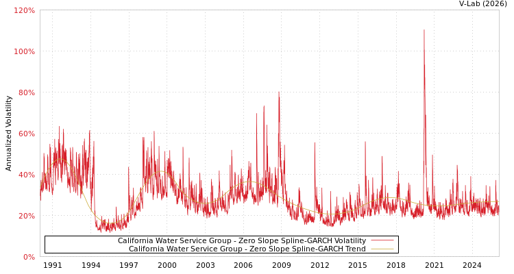 graph of California Water Service Group S0GARCH