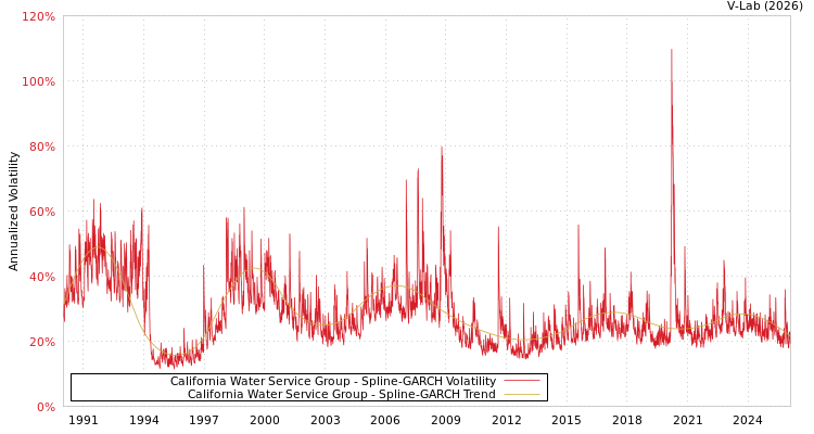 graph of California Water Service Group SGARCH