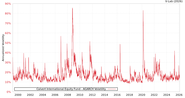 graph of Calvert International Equity Fund AGARCH