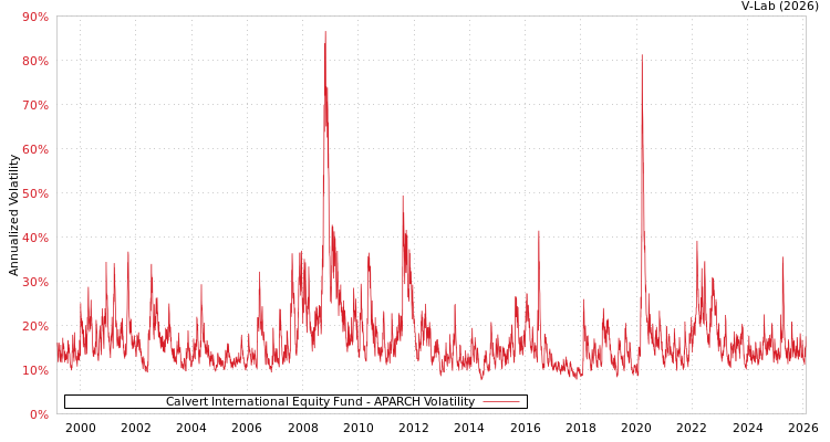 graph of Calvert International Equity Fund APARCH