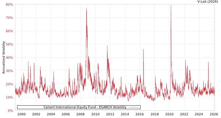 graph of Calvert International Equity Fund EGARCH