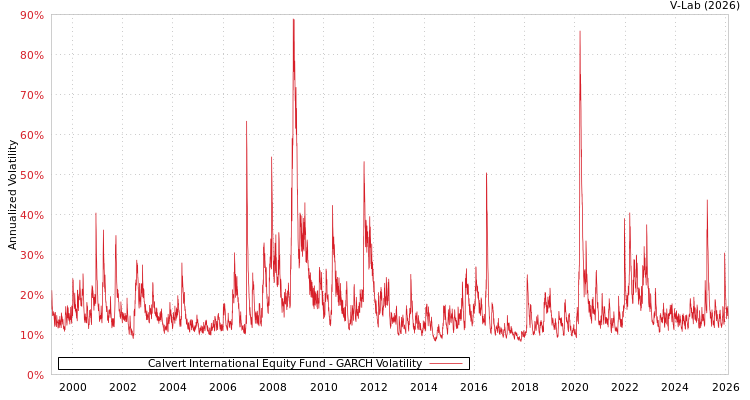 graph of Calvert International Equity Fund GARCH