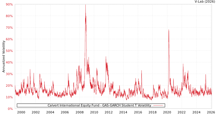 graph of Calvert International Equity Fund GAS-GARCH-T