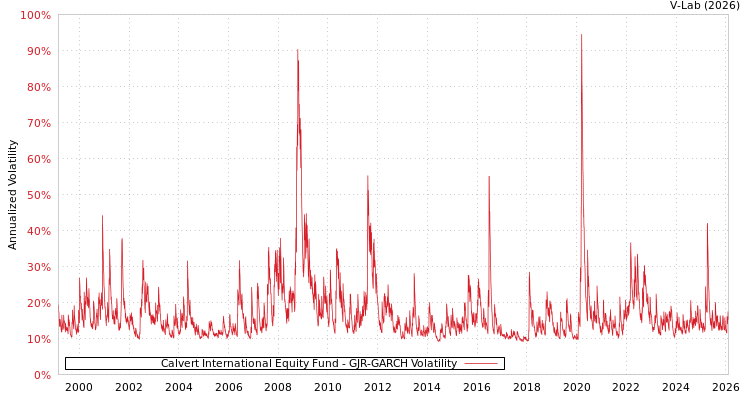 graph of Calvert International Equity Fund GJR-GARCH