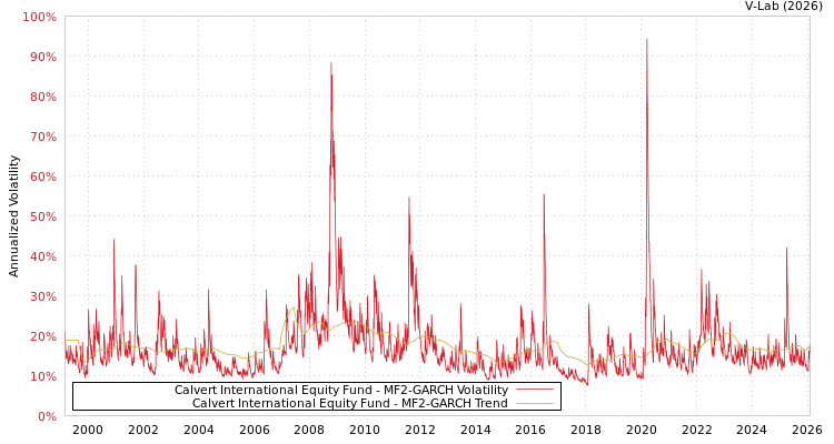 graph of Calvert International Equity Fund MF2-GARCH