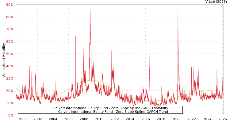 graph of Calvert International Equity Fund S0GARCH