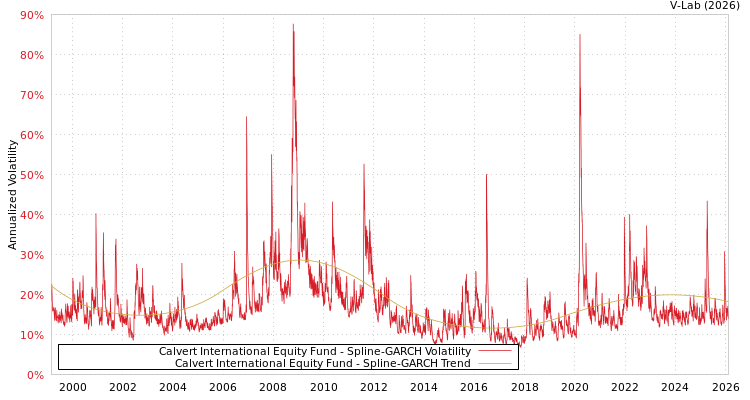 graph of Calvert International Equity Fund SGARCH